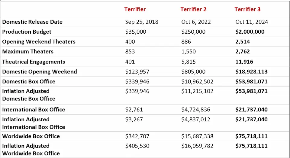 terrifier franchise financial  information